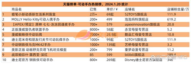 2024澳门资料正版大全一肖中特_奥飞Funko等出售旗下公司，52TOYS举办战略发布会  第10张