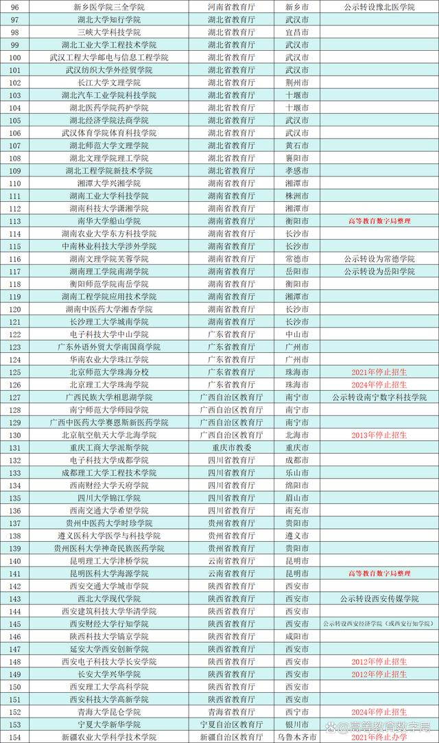 2024新澳正版免费资料大全_三所大学又有新动作，全国154所同类大学名单公布  第5张