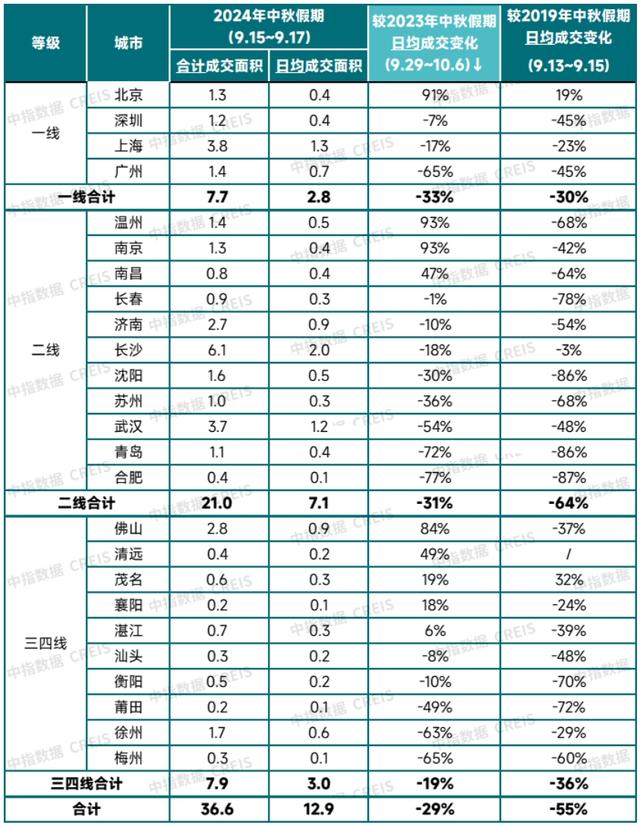 2024澳门资料正版大全,中秋假期楼市成交“冷热不均”：新房成交平淡，二手房活跃度高