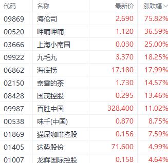 新澳2024今晚开奖资料_港股飙升！科技指数大涨超7% 地产与餐饮股表现居前  第5张