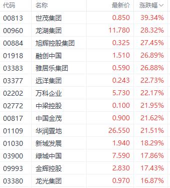 新澳2024今晚开奖资料_港股飙升！科技指数大涨超7% 地产与餐饮股表现居前  第4张