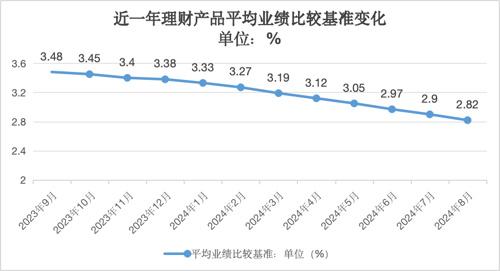 新澳今天最新资料网站_创一年新低！理财产品平均业绩基准跌至2.82%  第3张