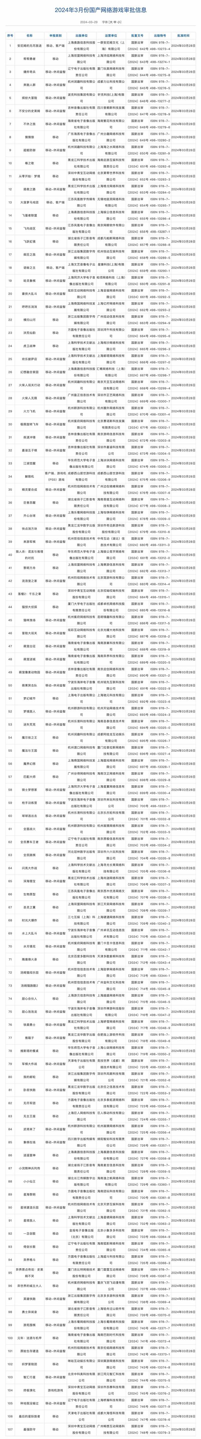 2024新澳免费资料晒码汇,国家新闻出版署发布3月国产网络游戏审批信息，共107款游戏获批  第2张