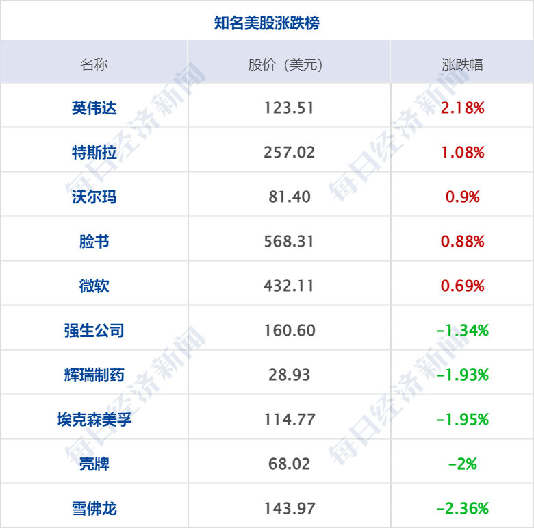 4777777最快开奖挂牌,财经早参丨美股涨跌不一，英伟达市值重上3万亿美元；事关就业！中共中央、国务院发文；5亿元！上海发放消费红包；证监会重罚恒大集团原总裁夏海钧  第8张