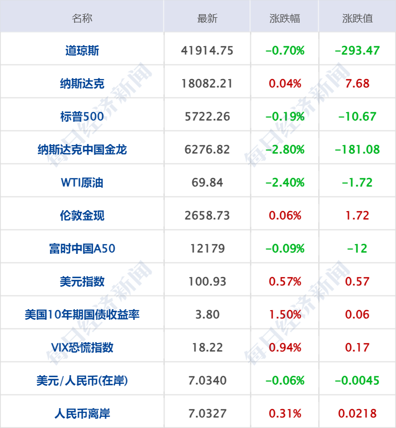 4777777最快开奖挂牌,财经早参丨美股涨跌不一，英伟达市值重上3万亿美元；事关就业！中共中央、国务院发文；5亿元！上海发放消费红包；证监会重罚恒大集团原总裁夏海钧  第7张