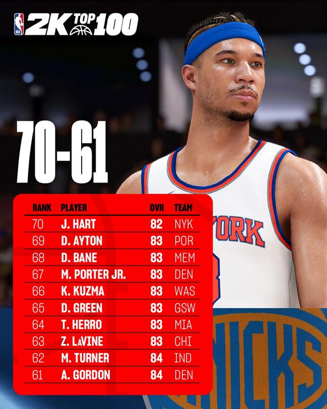 新澳现场开奖结果查询_NBA2K25能力值：哈登、杰伦-格林均84，比尔、戈贝尔85  第1张