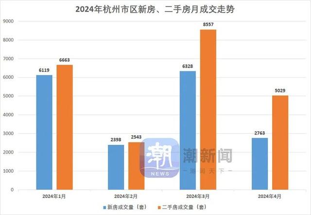 新澳门内部一码精准公开,八年来首次！杭州二手房成交量超过新房