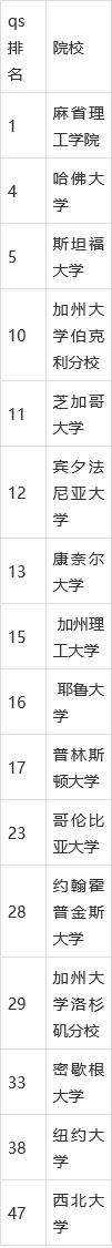 管家婆白小姐开奖记录,美国留学学校排名50一览表：麻省第一哈佛第二，斯坦福位列第三！  第1张