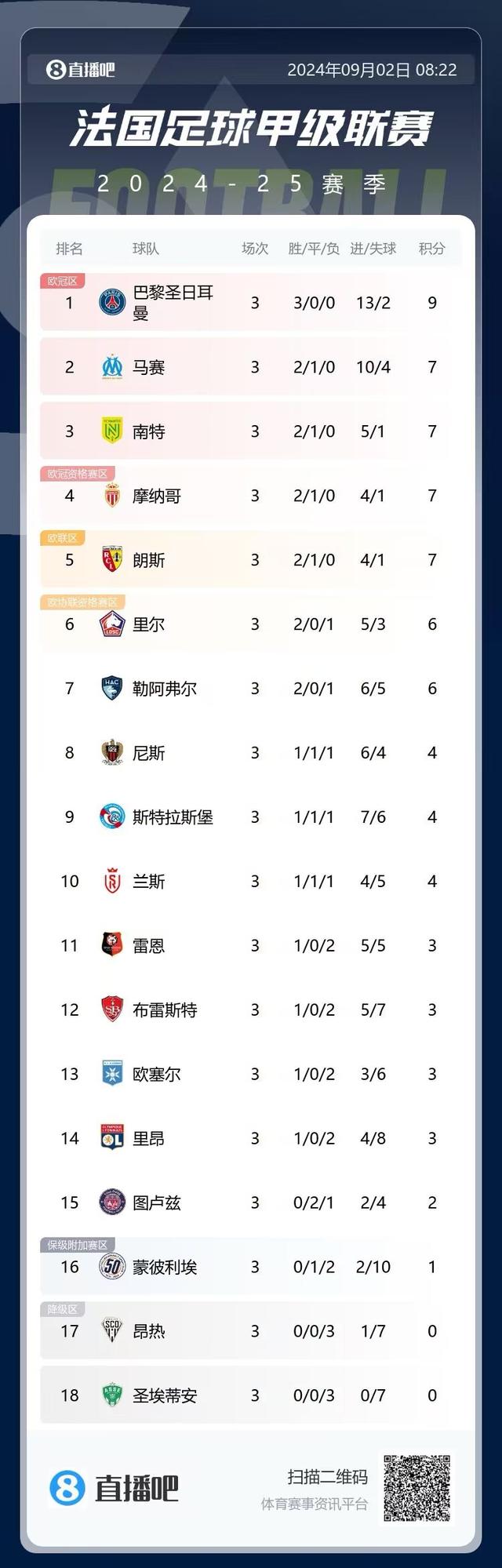 白小姐4肖必中一肖_Who needs mbappe？法甲积分榜：巴黎3连胜第一，马赛位列第二