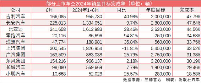 澳门王中王一肖一码一中_仅三家上市车企年度目标完成率超4成：新势力“哭了”