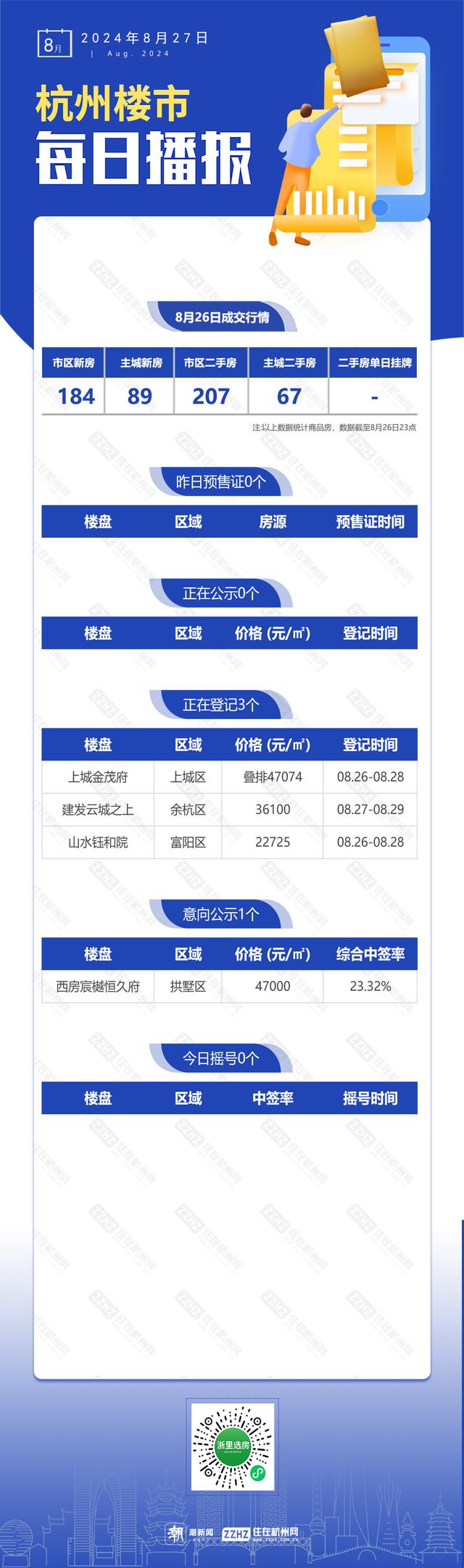 澳门最准的资料免费公开_8月27日，杭州新房3盘正在报名  第1张