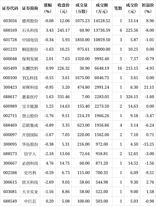 王中王100%期期准澳彩,7只个股大宗交易超5000万元  第1张