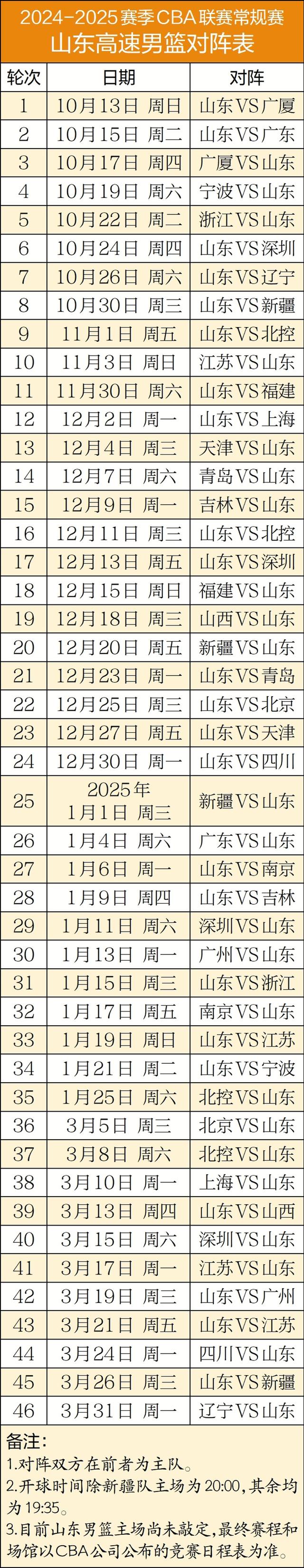 2024澳门天天彩免费,CBA新赛季常规赛对阵表公布，山东男篮前9轮连战强队  第1张