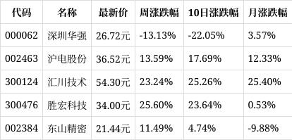 澳门天天开奖资料大全最新,一周复盘｜沪电股份本周累计上涨13.59%，电子元件板块上涨13.14%  第1张