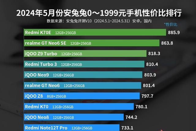 新奥资料免费精准网址是多少？,性价比最高的10款手机，配置强价格低，低价也有旗舰体验
