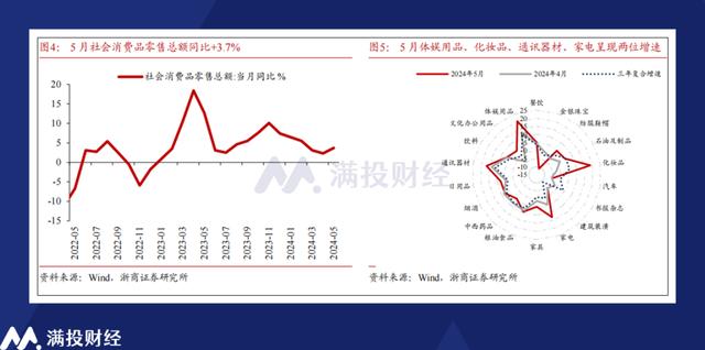 2024新澳免费资料大全,5月宏观经济数据浅析：长期向好基本面不变，需求不足仍非常突出  第3张