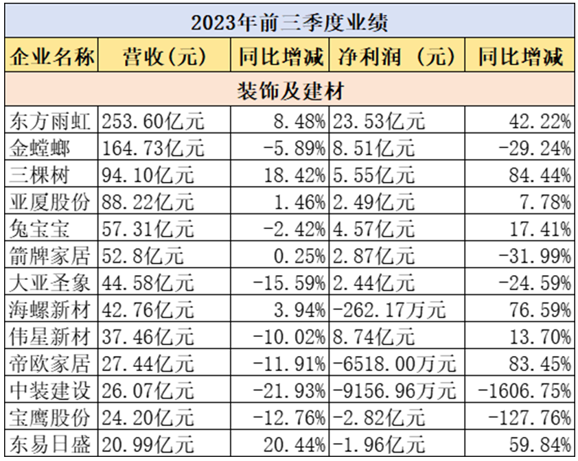 澳门天天开奖结果出来_32家典型家居企业前三季业绩“比拼”：14家营利双增，头部企业领先优势扩大  第3张