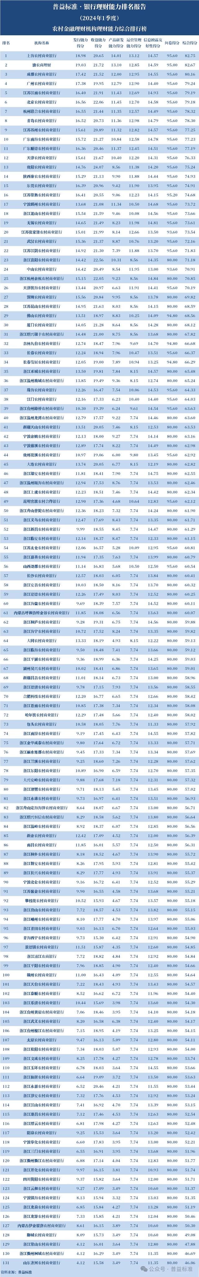 2024新澳门资料大全_独家丨全国265家银行理财能力排行榜（2024年1季度）  第3张