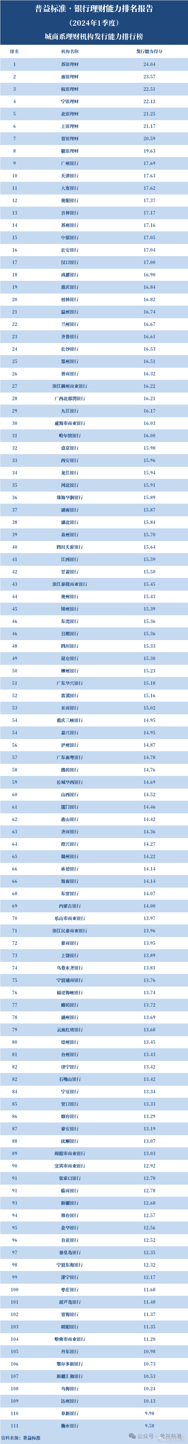 2024新澳门资料大全_独家丨全国265家银行理财能力排行榜（2024年1季度）  第6张