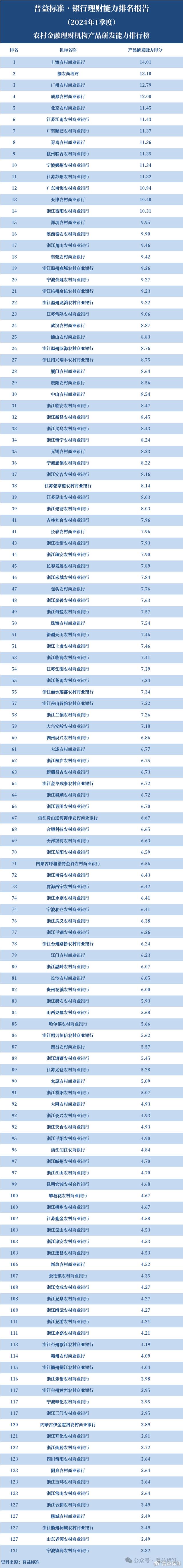 2024新澳门资料大全_独家丨全国265家银行理财能力排行榜（2024年1季度）  第15张