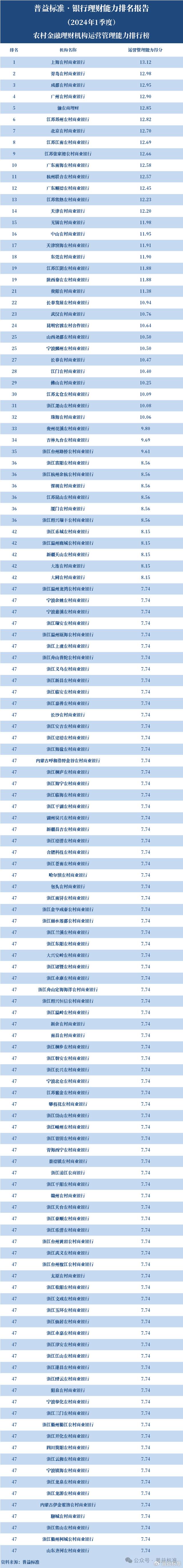 2024新澳门资料大全_独家丨全国265家银行理财能力排行榜（2024年1季度）  第19张