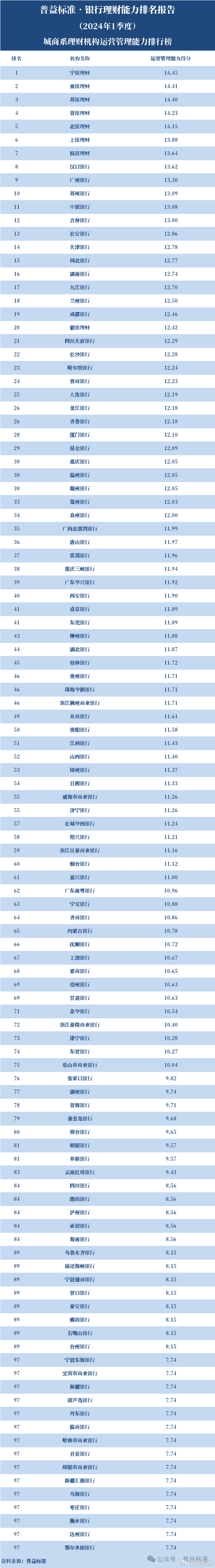 2024新澳门资料大全_独家丨全国265家银行理财能力排行榜（2024年1季度）  第18张