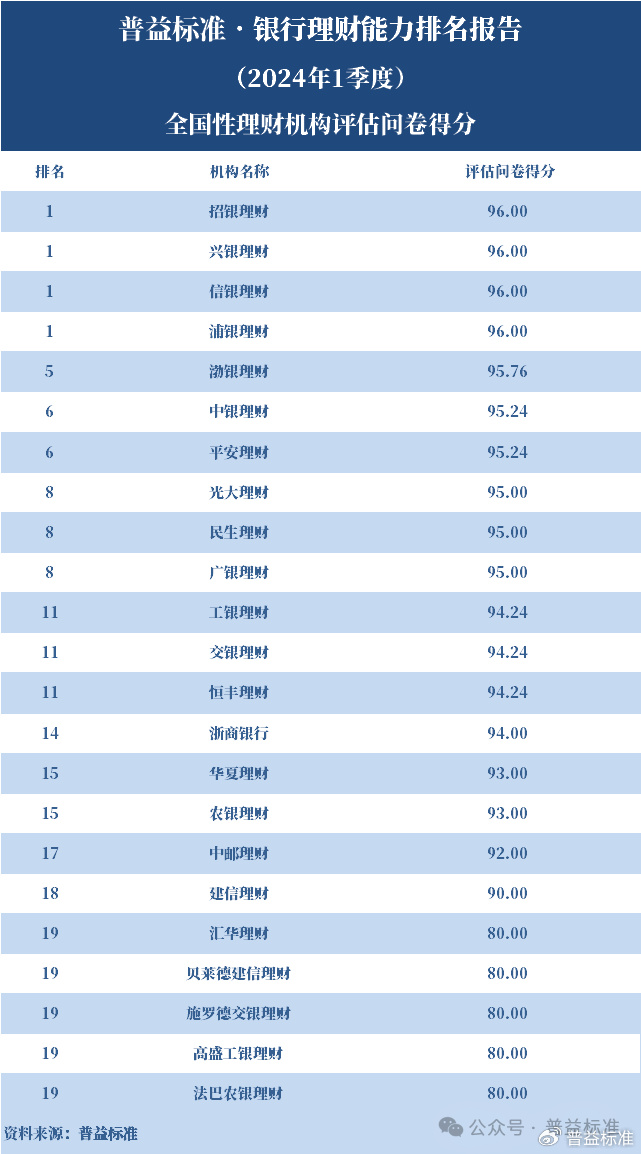 2024新澳门资料大全_独家丨全国265家银行理财能力排行榜（2024年1季度）  第24张