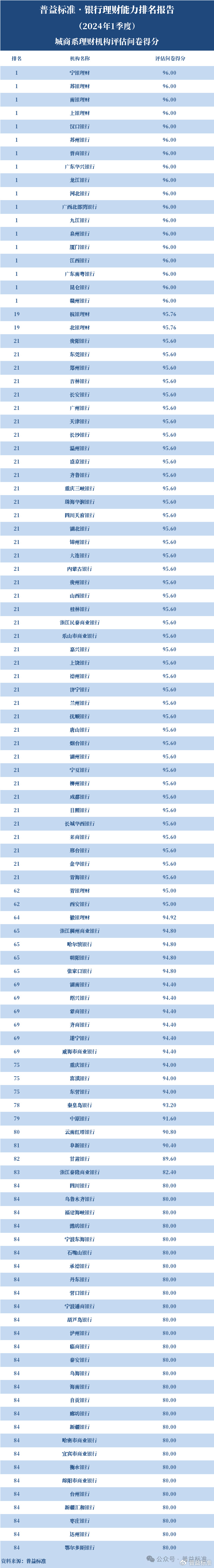 2024新澳门资料大全_独家丨全国265家银行理财能力排行榜（2024年1季度）  第25张