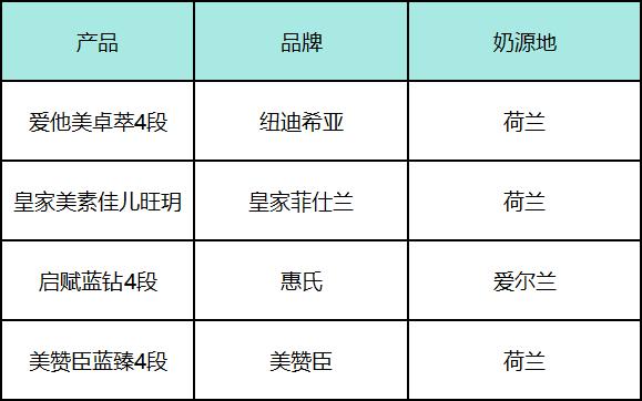 澳门4949开奖资料网站,四款大热儿童奶粉测评，看完轻松选奶不迷茫  第2张