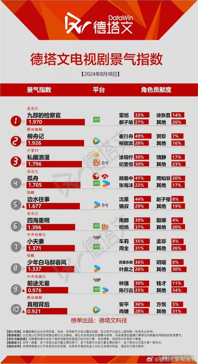 2024年新澳资料免费大全_电视剧热榜：《真相背后》倒数，《孤舟》第四，《柳舟记》非第一  第2张