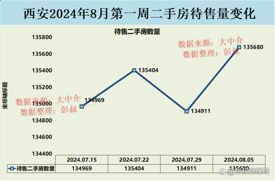 2024新澳最新开奖结果查询,西安房价不温不火，西安楼市待售二手房突破135000套  第4张