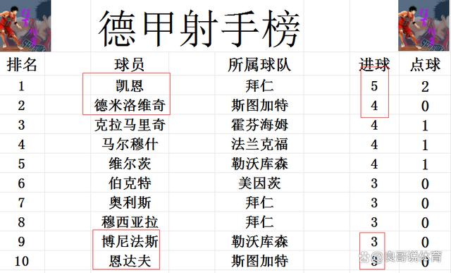 新澳2024年精准资料32期,德甲最新积分战报 多特又掉链子跌到第8 勒沃库森找回运气追拜仁  第6张