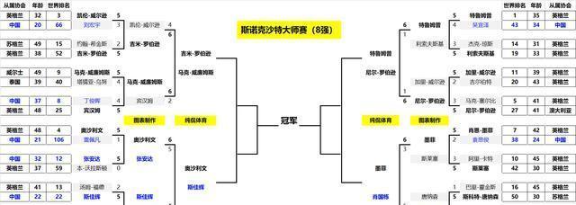 澳门必中三肖三码三期开奖号码,八强出炉！斯诺克沙特大师赛战报：一人爆冷；斯佳辉大战奥沙利文  第17张