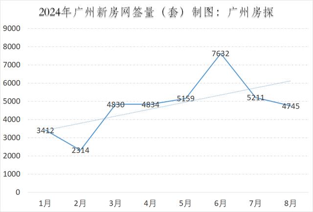 新澳精准一肖一码_跌破4800套！广州8月新房网签，再次下滑！  第3张