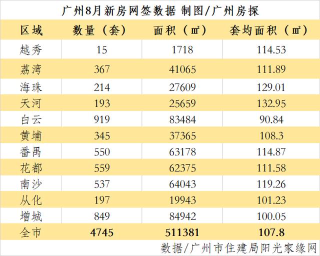 新澳精准一肖一码_跌破4800套！广州8月新房网签，再次下滑！  第10张