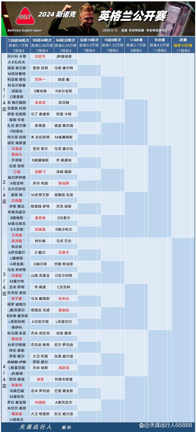 香港100%最准一肖中,斯诺克英格兰公开赛赛程，丁俊晖缺席，傻傻分不清的英国公开赛呢  第6张