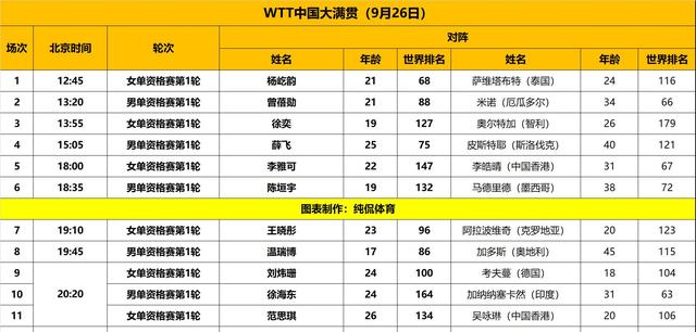 澳门六开彩天天开奖结果生肖卡,乒乓球中国大满贯：国乒开门红！21岁新星大放异彩，横扫泰国主力  第1张