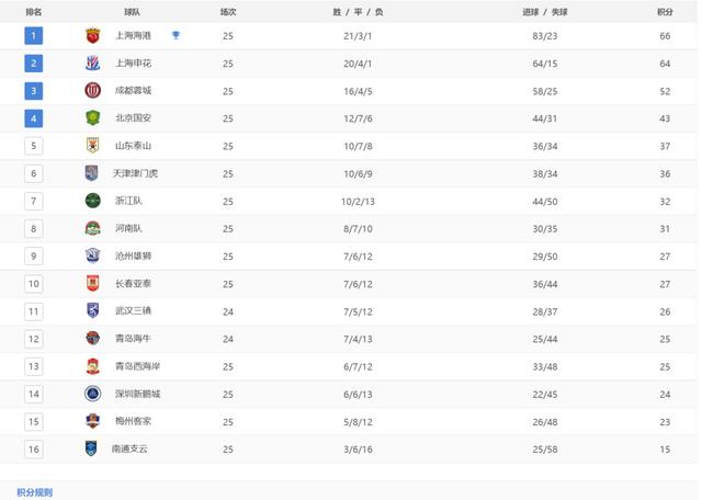 新奥资料免费精准网址是多少？,中超最新积分榜：成都领先9分亚冠资格较稳，梅州跌入降级区  第1张