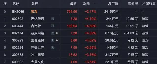 2024新奥历史开奖记录82期_游戏板块大爆发，背后原因何在？未来还有机会吗！  第2张