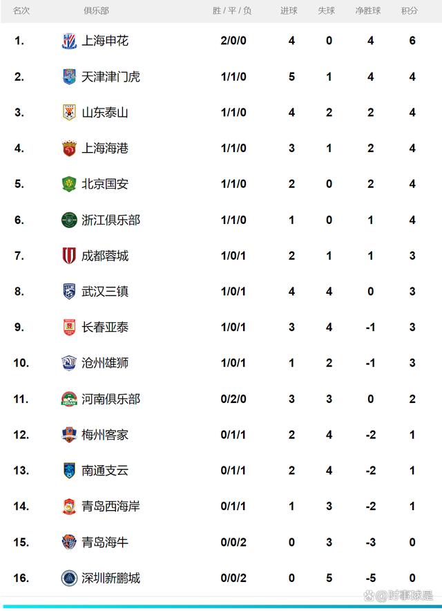 2024年新澳门历史开奖记录_申花独自领跑，深圳连败垫底！河南唯一连平，中超最新积分榜来了
