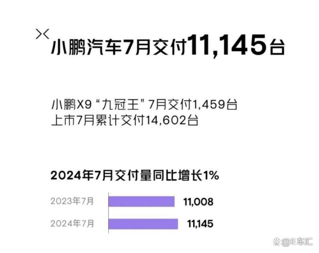 7777788888王中王中特_2万月销“生死线”，小鹏汽车却勉强过万  第3张