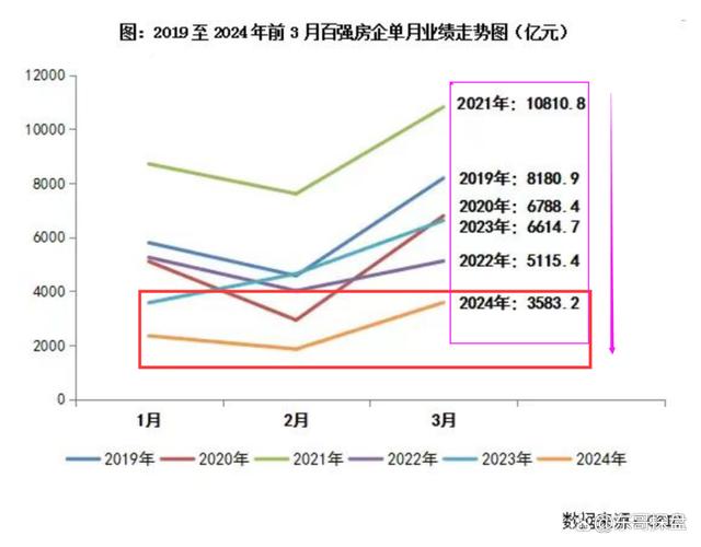 2024年新澳门开码结果,一季度全国楼市数据出炉！戳了很多地产人心窝，痛得想哭  第4张