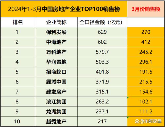 2024年新澳门开码结果,一季度全国楼市数据出炉！戳了很多地产人心窝，痛得想哭  第6张