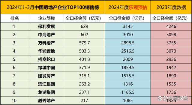 2024年新澳门开码结果,一季度全国楼市数据出炉！戳了很多地产人心窝，痛得想哭  第7张