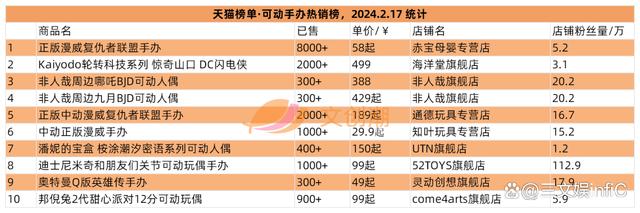 4777777最快开奖挂牌,万代《海贼王》收入大增，泡泡玛特新品畅销｜文创潮周汇第111期  第10张