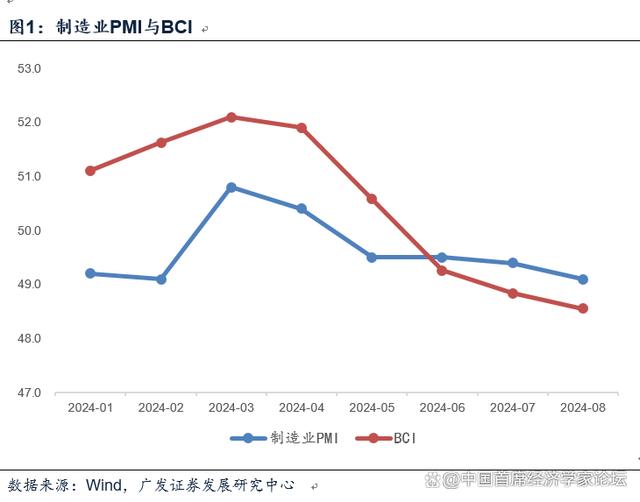 新澳门王中王资料公开,郭磊：从8月PMI和BCI看当前宏观面  第2张