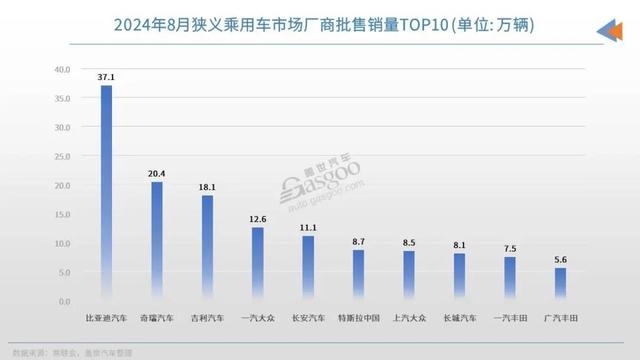 2024新澳门正版全年免费资料,8月车企销量TOP10：自主三强领跑，合资全面开“卷”  第1张