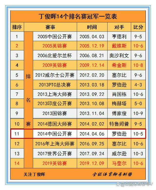 澳门一肖一码精准100王中王_9-5横扫台球皇帝夺第一冠，丁俊晖18岁被赞未来NO1，他却高开低走  第5张