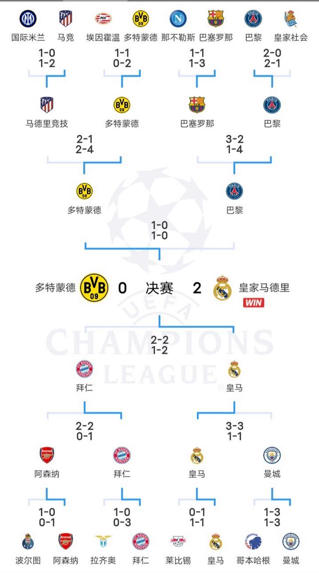 2024澳门精准正版资料大全_欧冠收官，奖金排名：皇马夺冠1.23亿欧元，曼城8700万第4马竞第8  第2张