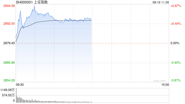 2024澳门正版平特一肖_A股午评：三大指数上涨，沪指一度站上2900点，黄金、跨境支付概念走高！超2500股上涨，成交额3741亿；机构解读